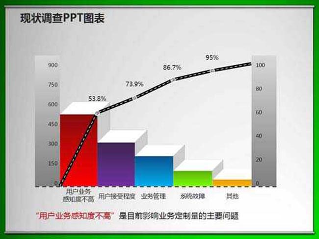 现状调查PPT图表