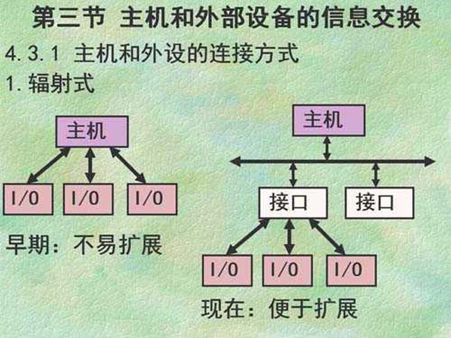 主机和外部设备的信息交换